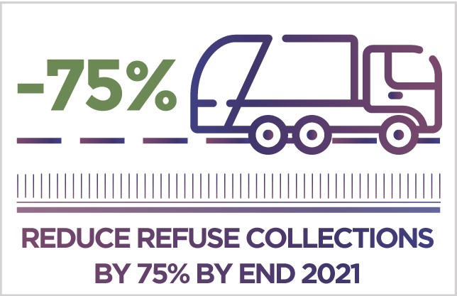 Reduce Refuse Collections